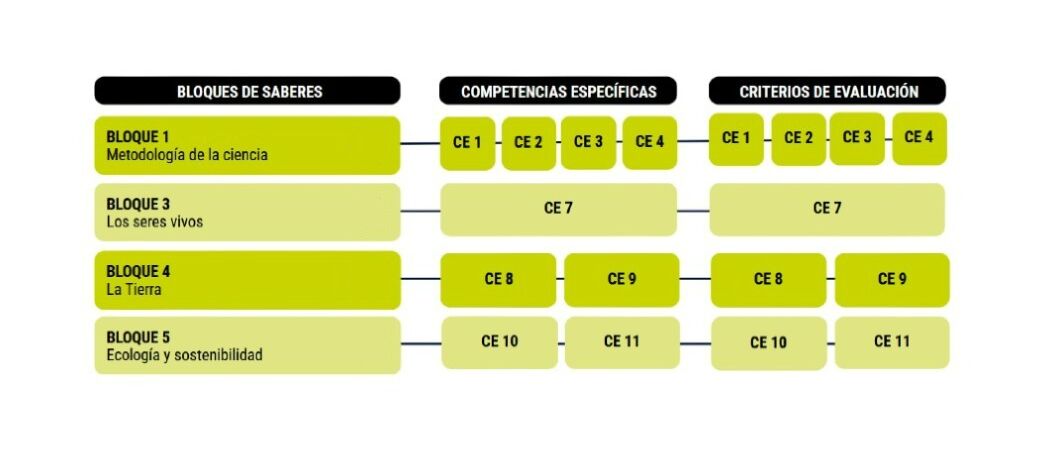 Cambios curriculares Biología y Geología 1 Cambios curriculares Biología y Geología 1