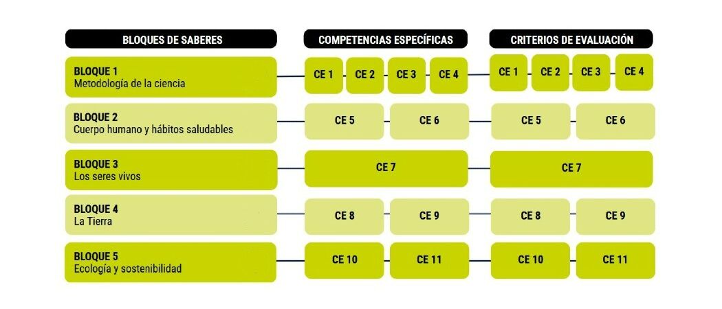 Cambios curriculares Biología y Geología 3 Cambios curriculares Biología y Geología 3